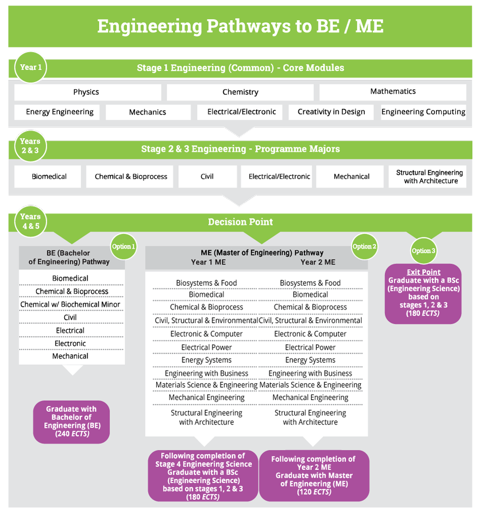 Pathways to Bachelor of Engineering (BE) & Master of Engineering (ME)