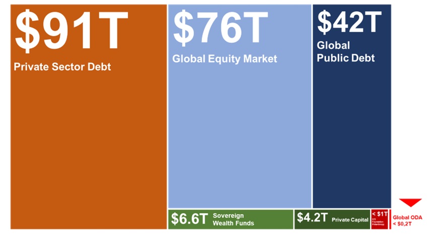Figure showing total global investor pools by type