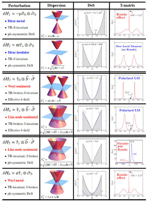 Kondo effect in Dirac and Weyl semimetals