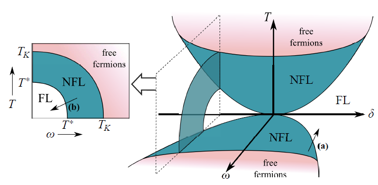 Two-channel Kondo effect phase diagram