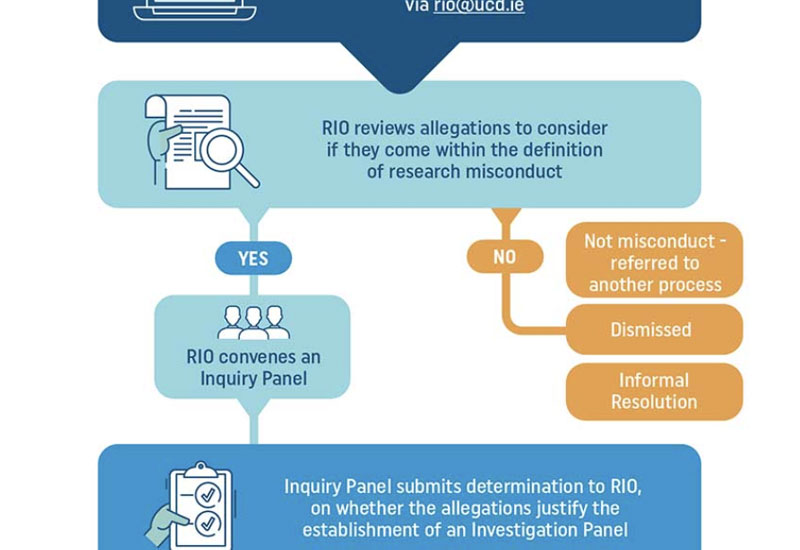 UCD\'s Procedure for the Investigation of Misconduct in Research can be found here.