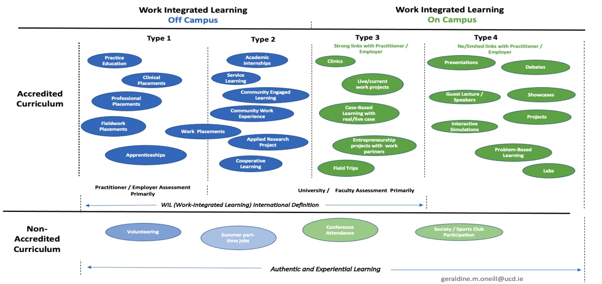 Graphic of various work-integrated learning activities