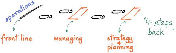 operations managing planning and strategy - stepping back from the front line