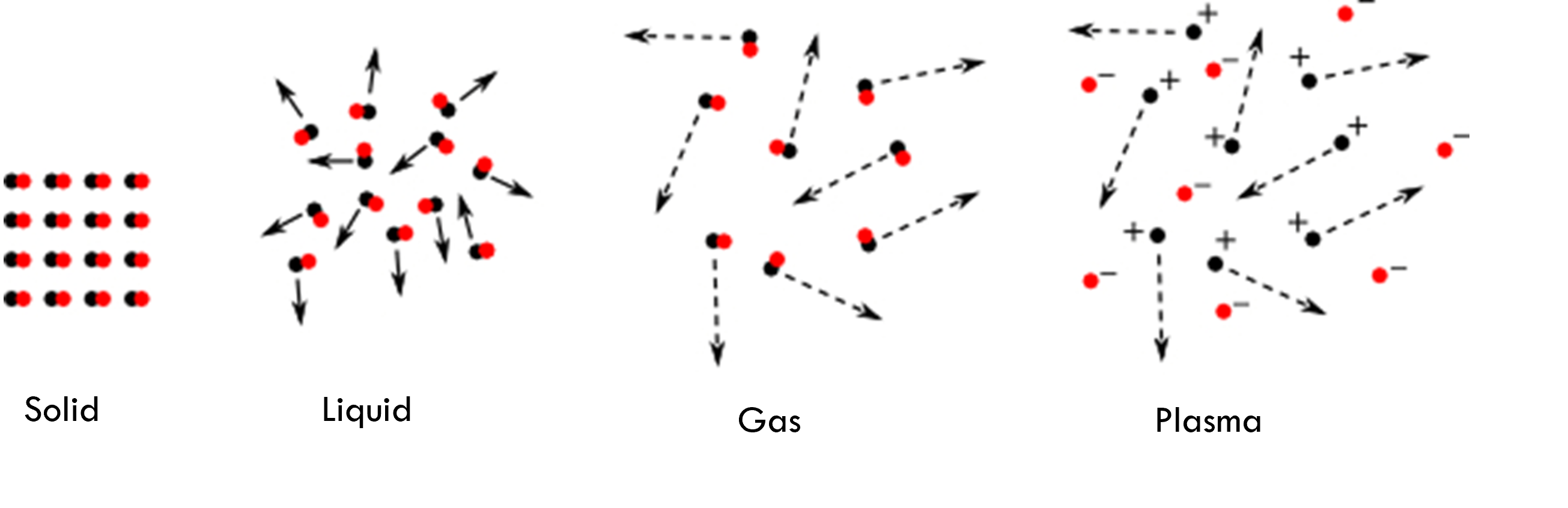 Plasma is the fourth state of matter