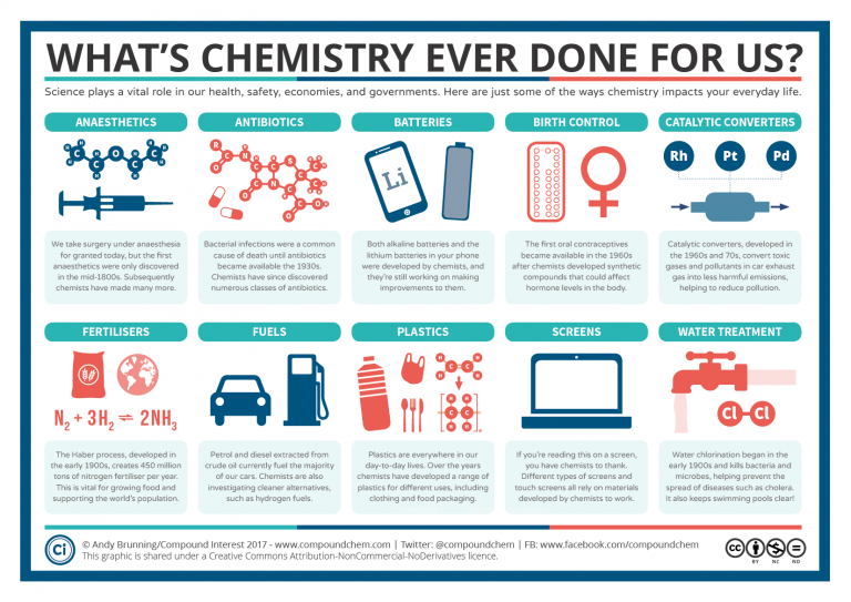 Whats Chemistry ever done for us