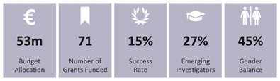 SFI Frontiers for the Future - key data