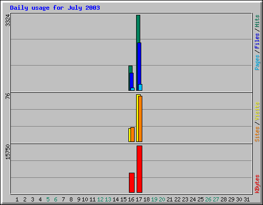 Daily usage for July 2003