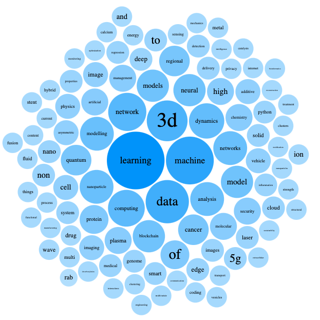 Symposium Keywords