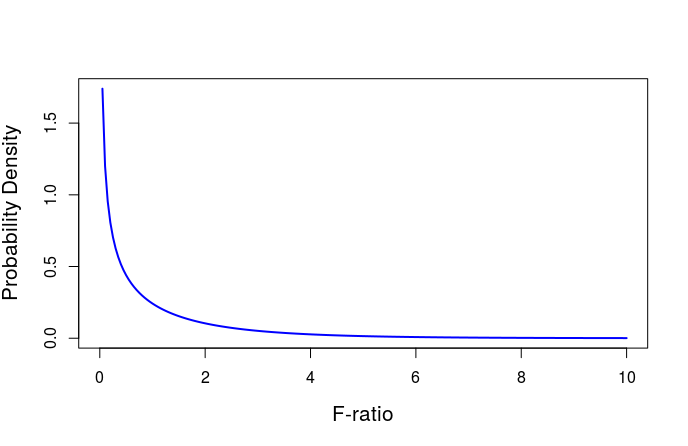An example of the F distribution
