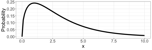 An example of a chi-squared distribution