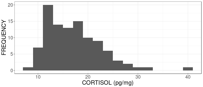 empirical distribution of cortisol concentrations
