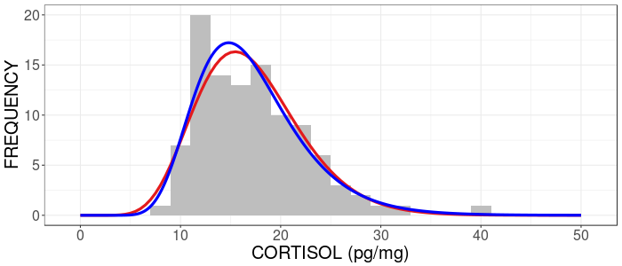 The empirical distribution of cortisol concentration from a sample of wolves and two theoretical distributions that model these empirical data.