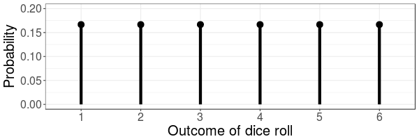An example of a categorical distribution for a six sided dice