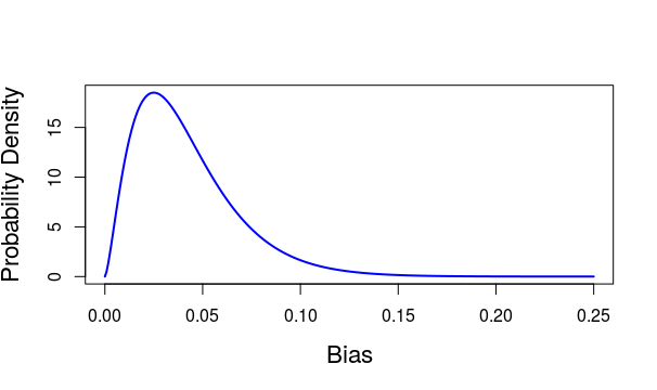 The theoretical distribution of bias from a sample of roles of a dice that is unbiased