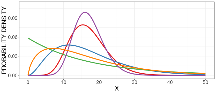 An example of five gamma distributions with differing amounts of skew