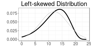 An example of a left-skewed distribution