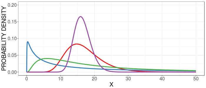 An example of a log-normal distribution