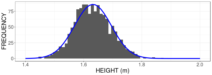 An example of the normal distribution