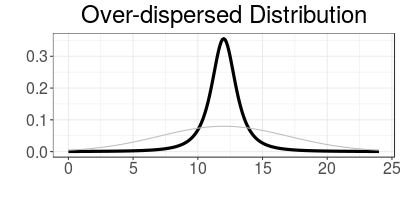 An example of an over-dispersed distribution