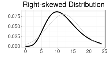 An example of a right-skewed distribution