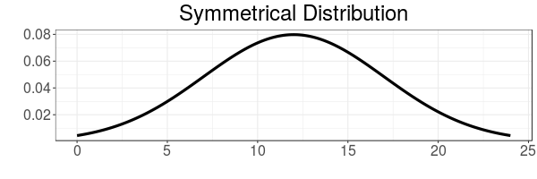 Example of a symmetric distribution