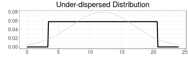 An example of an under-dispersed distribution
