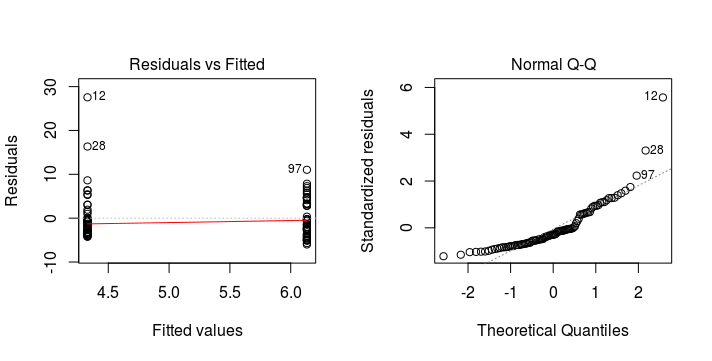 A histogram (left) and QQ-plot (right) showing violation of the normality assumption (right skewed residuals).
