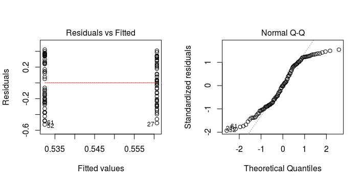 A histogram (left) and QQ-plot (right) showing violation of the normality assumption (under--dispersed residuals).