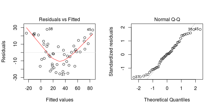 A residual versus fitted plot (left) showing violation of homogeneity of variance. The residuals show a U-shaped pattern.