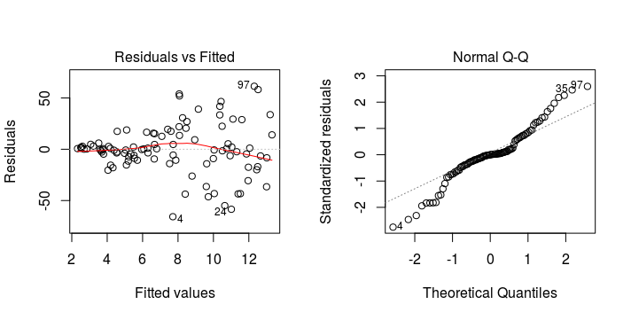 A residual versus fitted plot (left) showing violation of homogeneity of variance. Variability in the residuals increases with increasing fitted values.