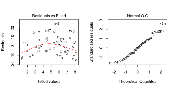 A residual versus fitted plot (left) showing violation of homogeneity of variance. The residuals show a n-shaped pattern.