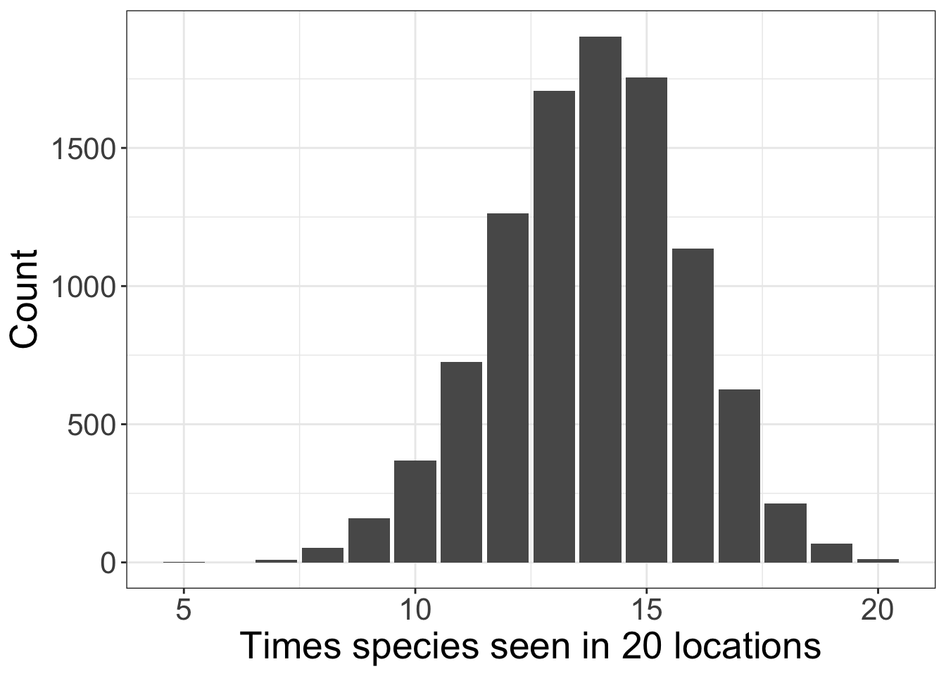 Distributions - Ecological Modelling