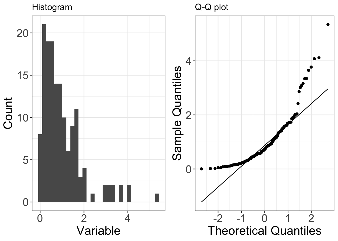 Examples of quantile-quantile plots - Ecological Modelling