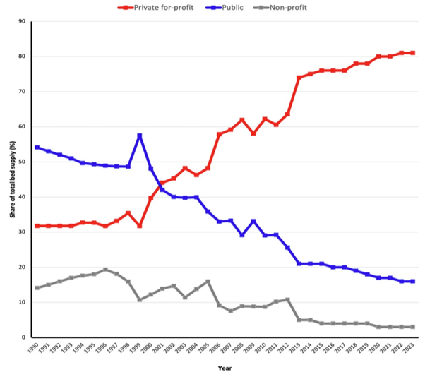 Graphic showing the share of total nursing home bed supply by provider type (1990-2023), private for- profit vs. public vs. non-profit