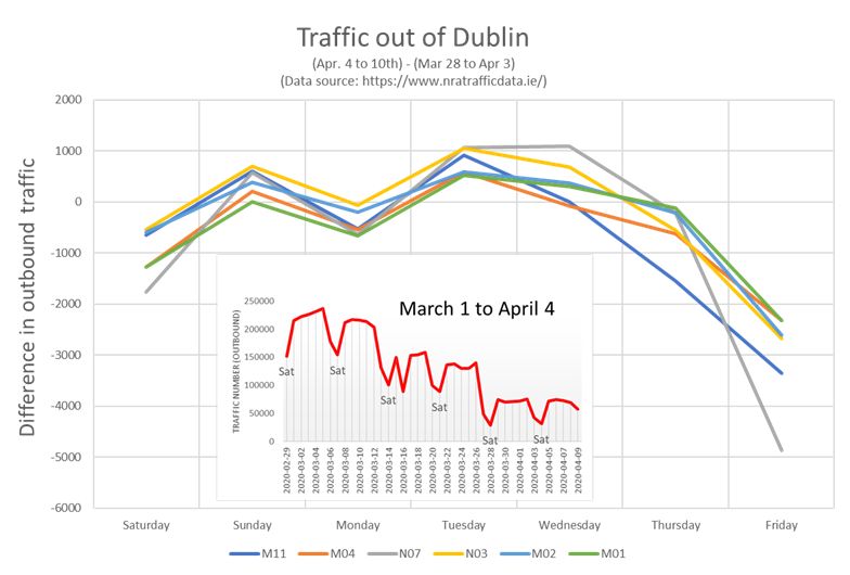 Chart showign the raffic pattern during CODIV-19 around Easter weekend for Dublin