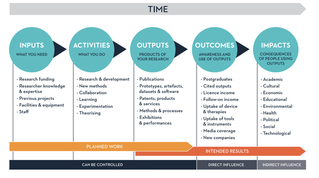Impact journey Research Impact Toolkit