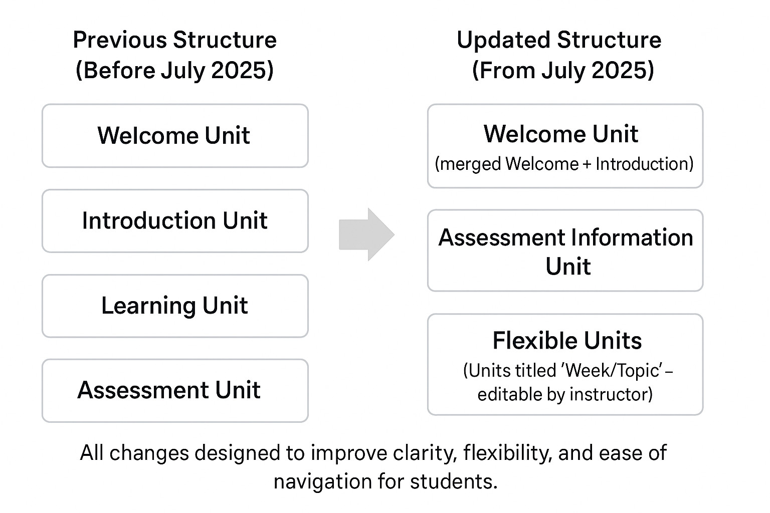 Key Changes