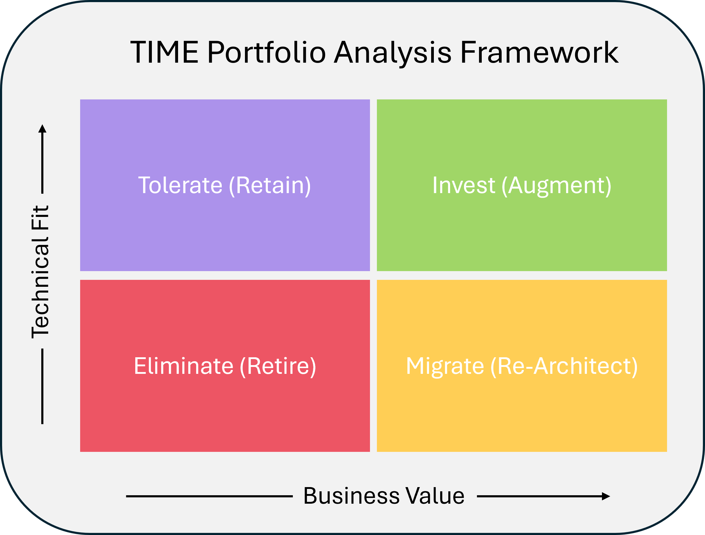 Gartner TIME framework