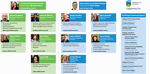 contacts infographic showing portraits of librarians and contact details for each.