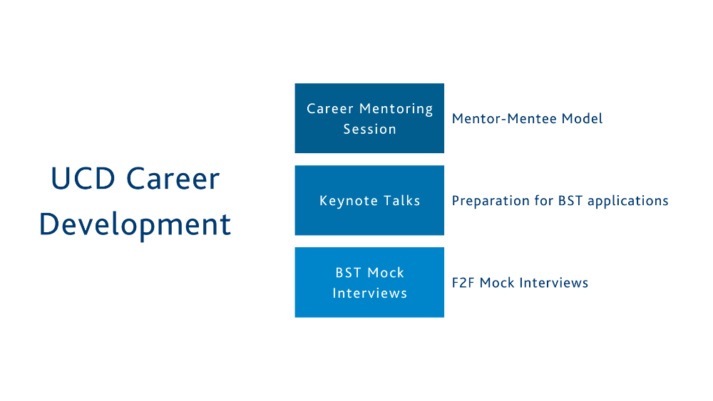 UCD Intern Network Career Development Chart