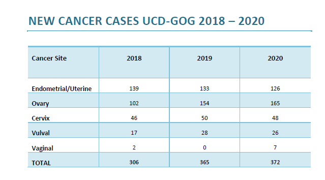 number of new cancer cases treated at our Centre