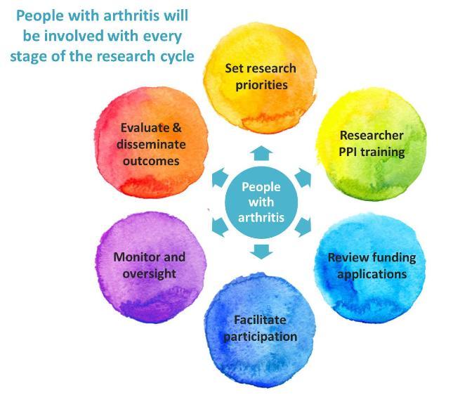 PVAR research cycle
