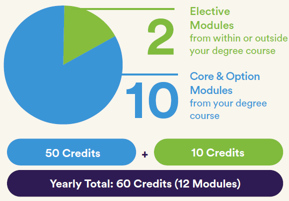 UCD Horizons - Customise your own degree