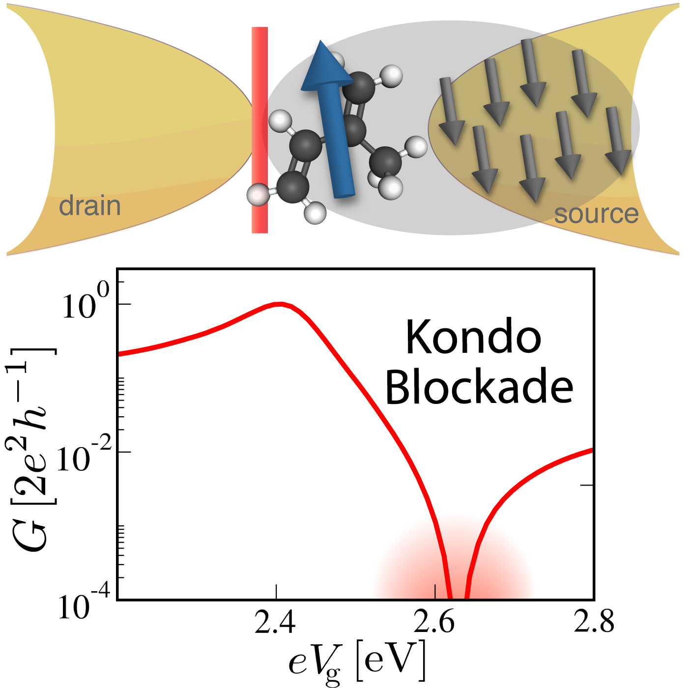 Kondo blockade in molecular electronics
