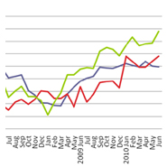 Consumer confidence turns the corner