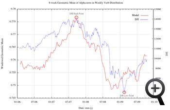 Graph showing an 8-week geometric mean of alpha-term in weekly verb  distribution mapped against DJI