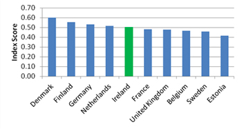 Top 10 EU countries based on ‘index of innovativeness’\