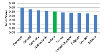 Top 10 EU countries based on ‘index of innovativeness’\