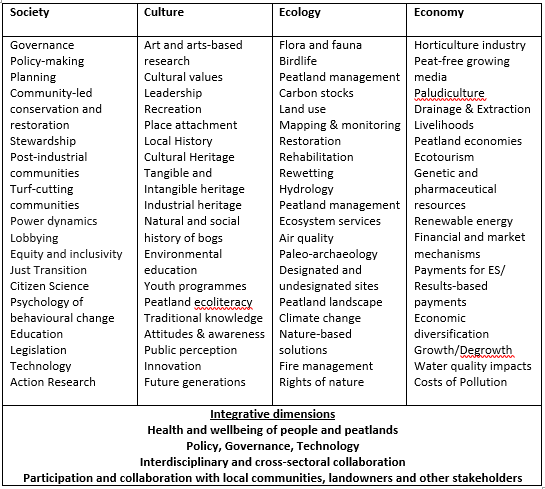 Table of Research areas for Sustainable Management of Peatlands in Ireland