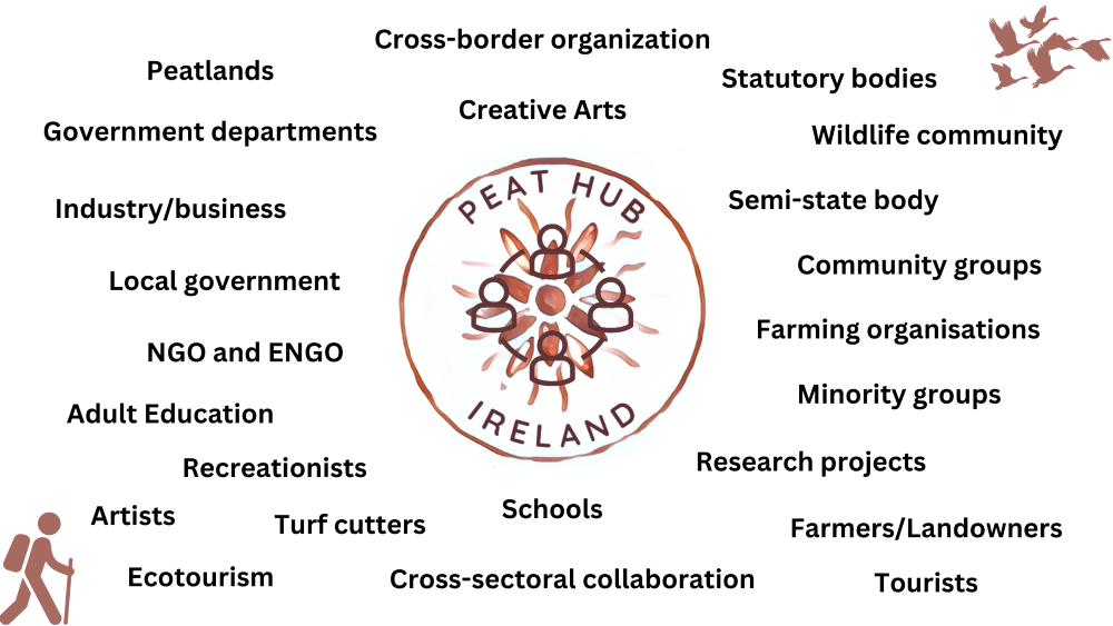 Peat Hub Ireland stakeholder illustrative infographic